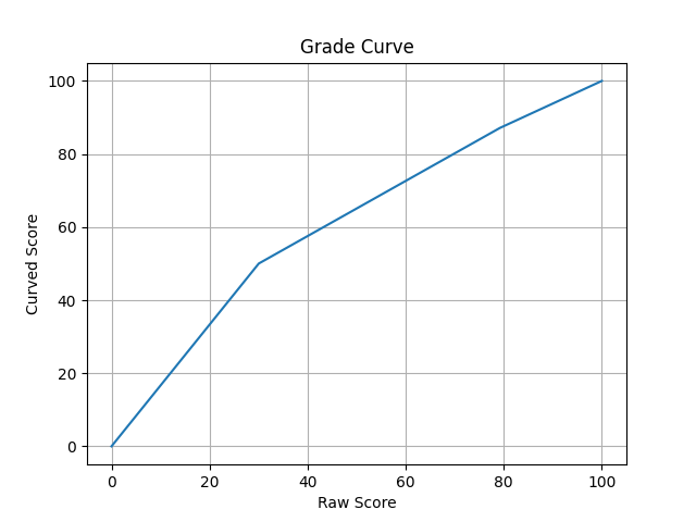 Curve graph